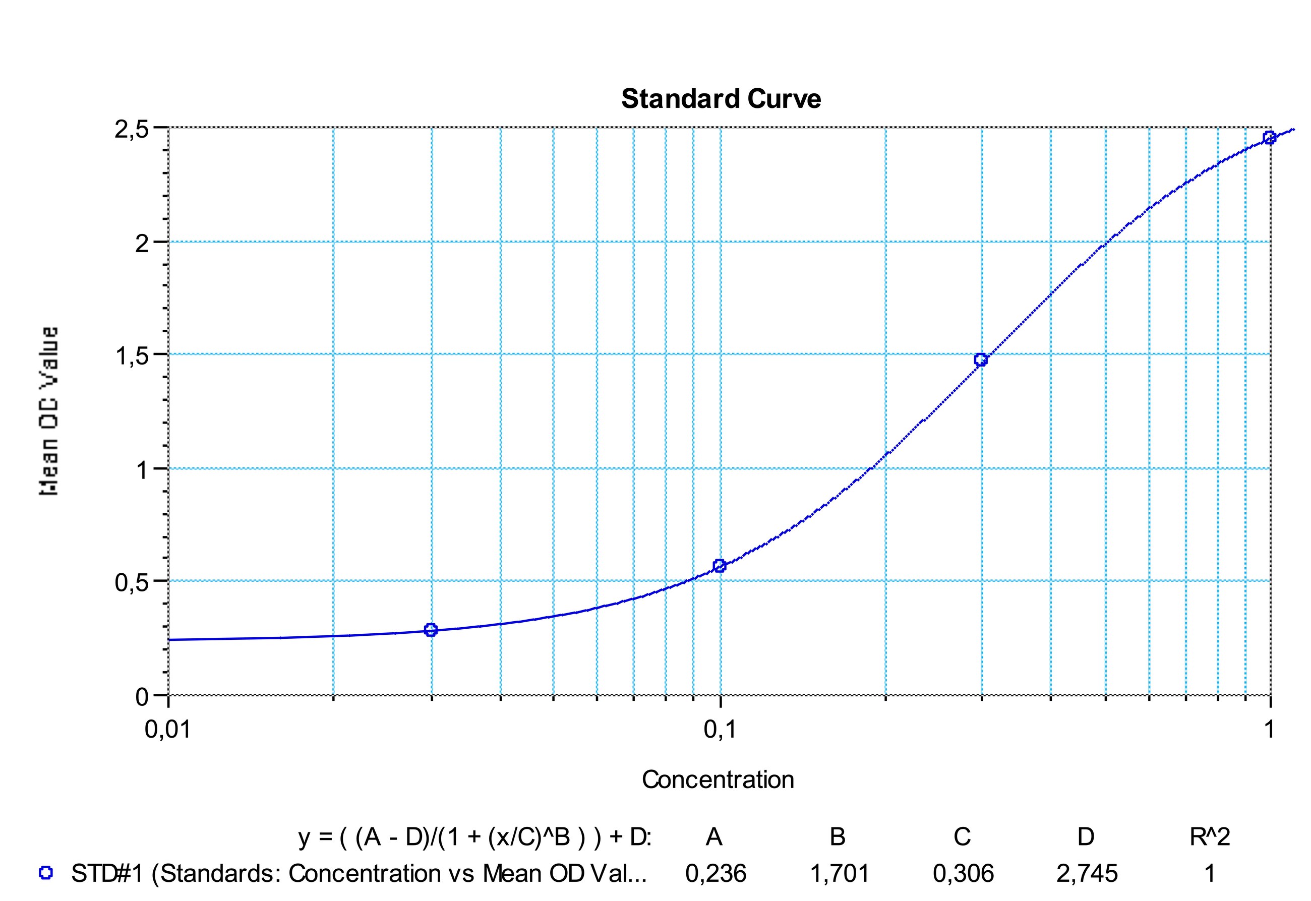 SHIKARI® Q-BEVA representative standard curve for illustrative purposes only