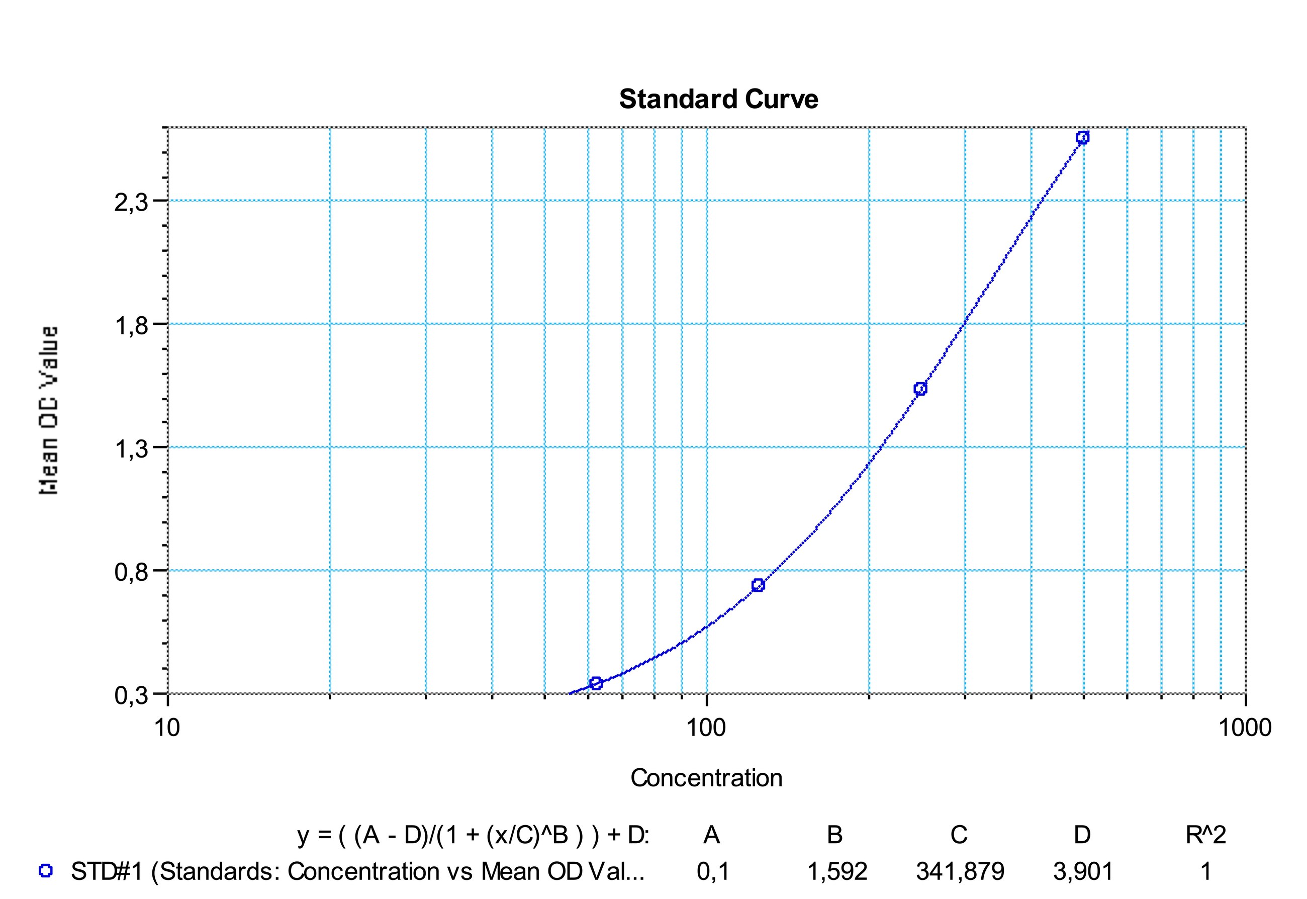 SHIKARI® S-ATB representative standard curve for illustrative purposes only