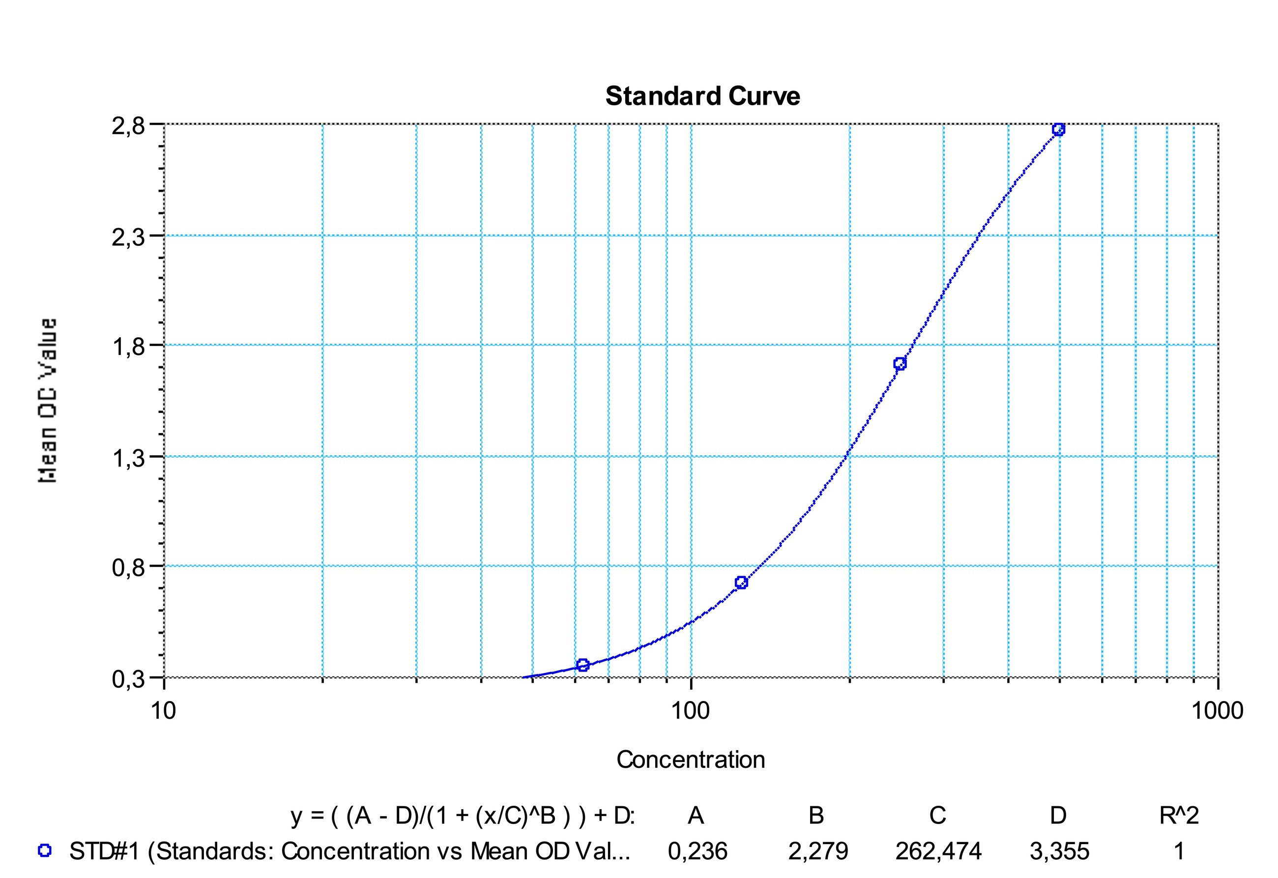 SHIKARI® S-ATC representative standard curve for illustrative purposes only