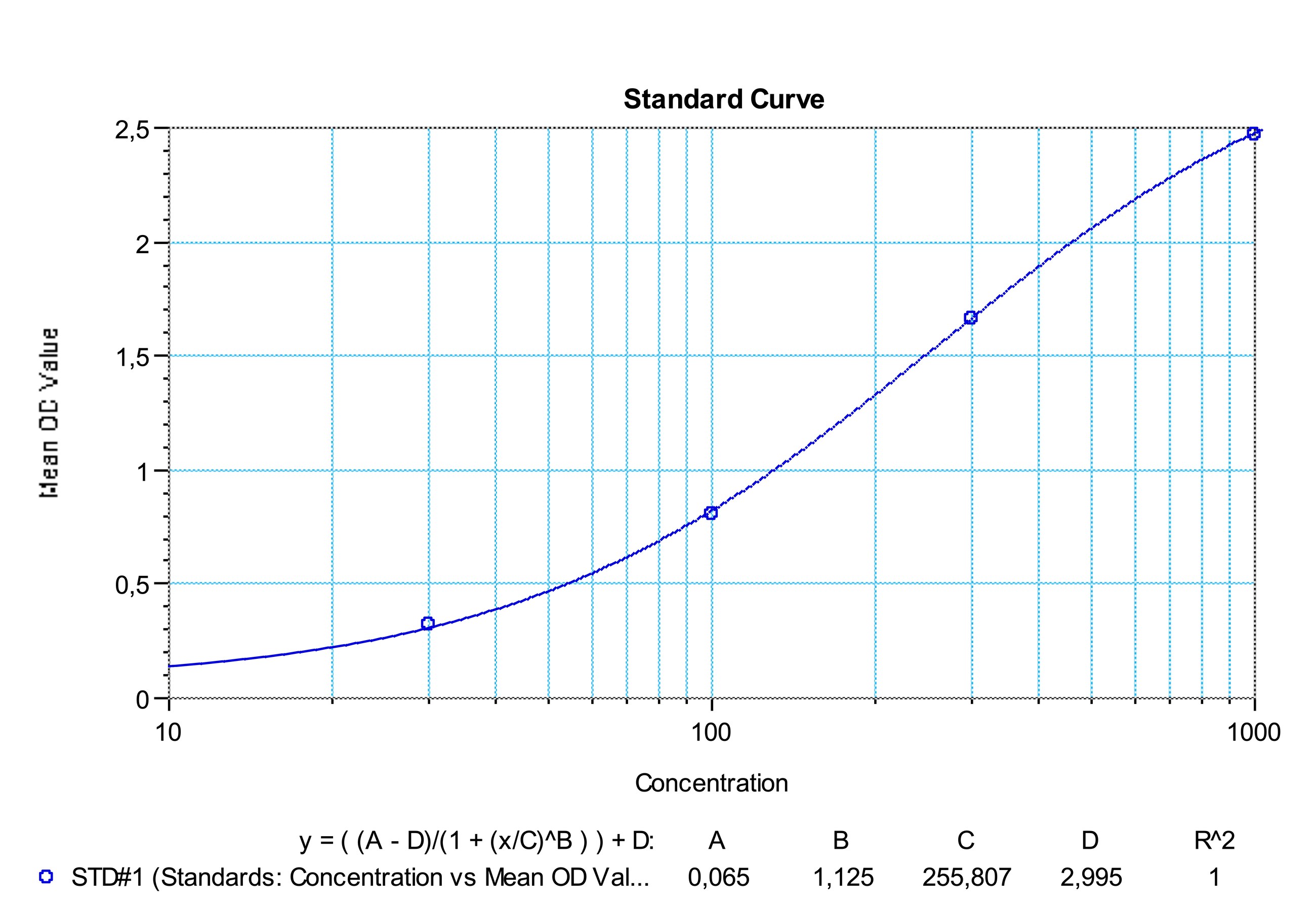 SHIKARI® Q-DAR representative standard curve for illustrative purposes only