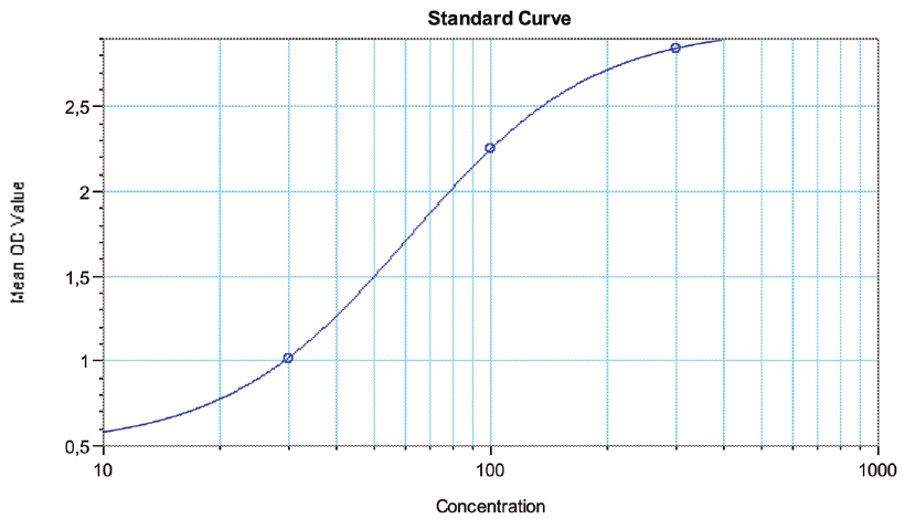 SHIKARI® Q-DEN representative standard curve for illustrative purposes only