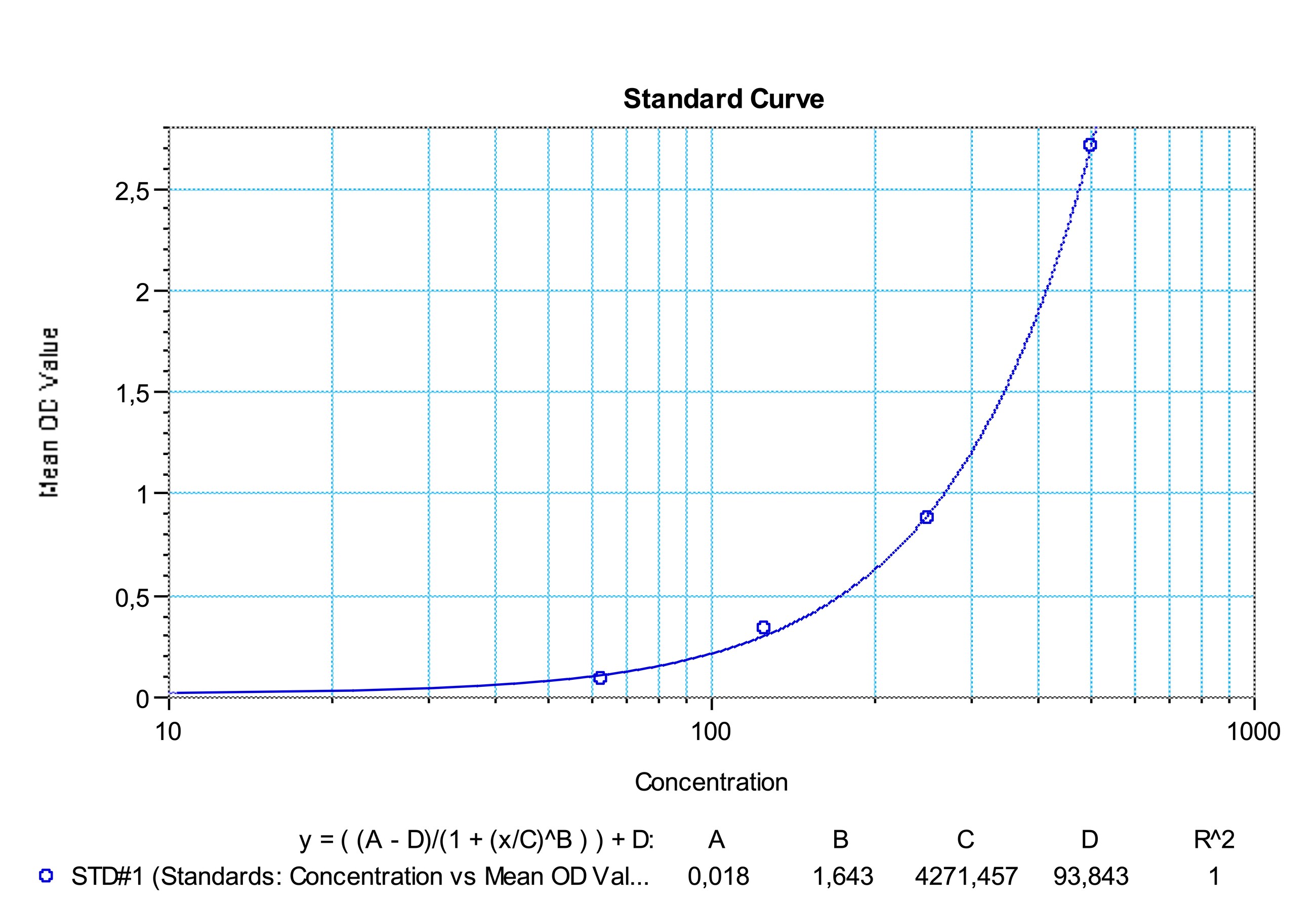 SHIKARI® S-ATD representative standard curve for illustrative purposes only