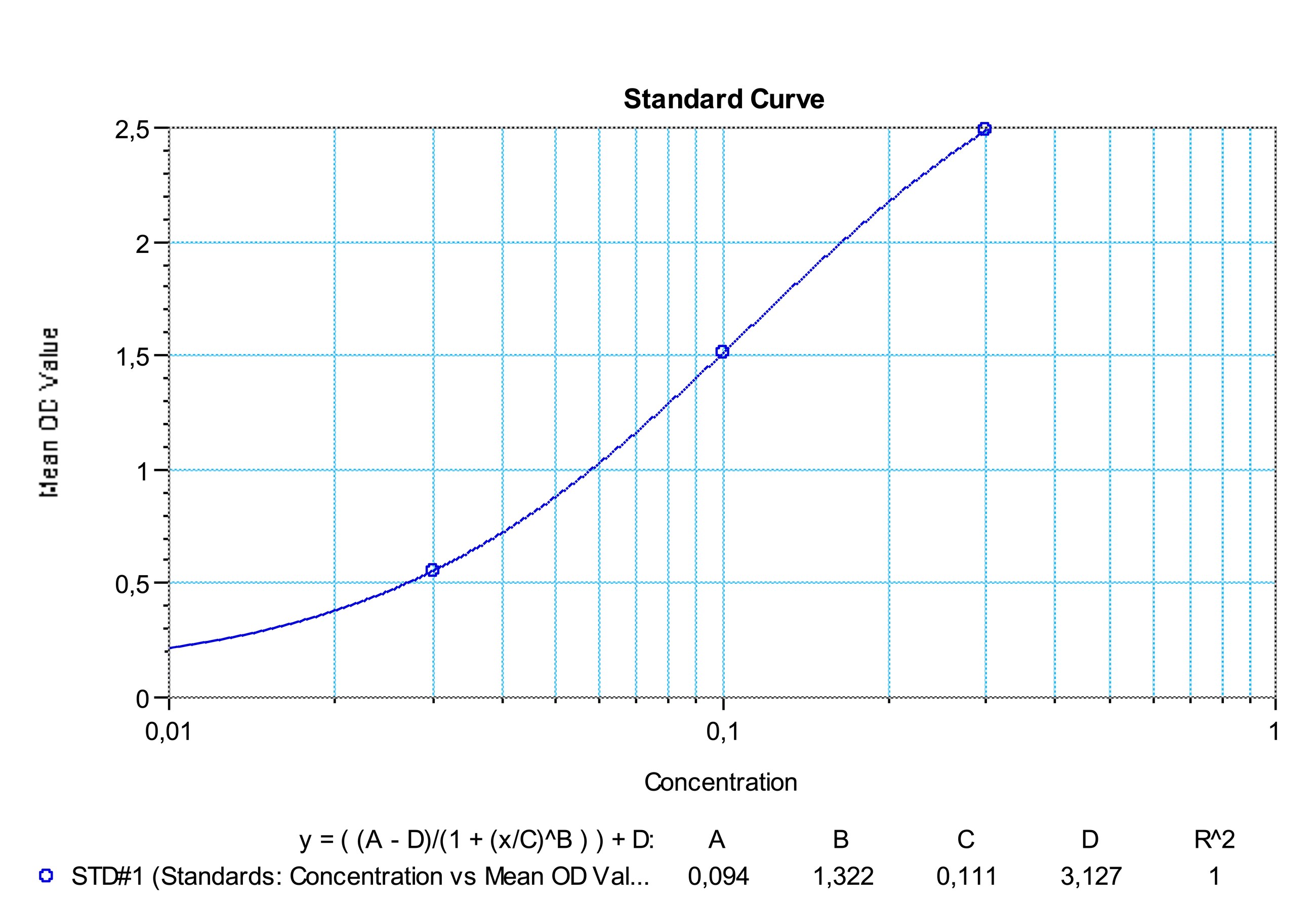 SHIKARI Q-DUR representative standard curve for illustrative purposes only