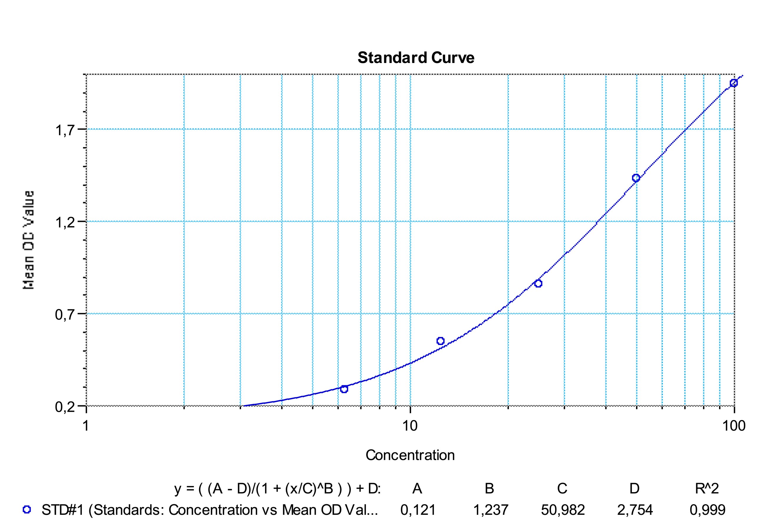 SHIKARI® Q-EVO representative standard curve for illustrative purposes only