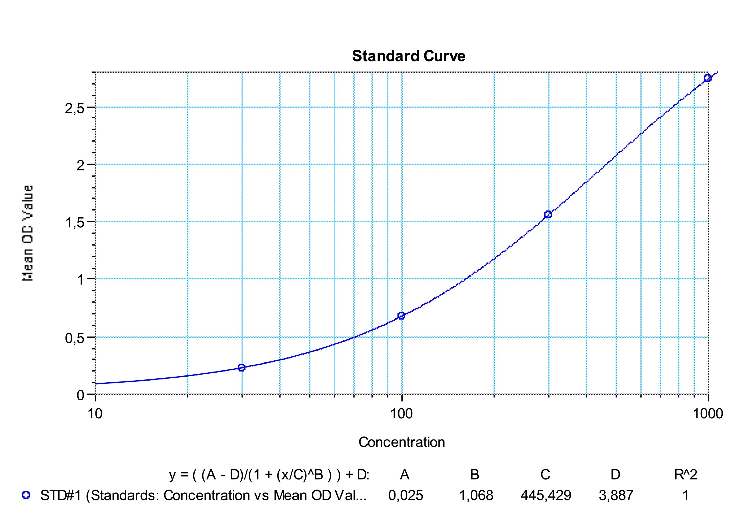 SHIKARI® Q-NAT representative standard curve for illustrative purposes only