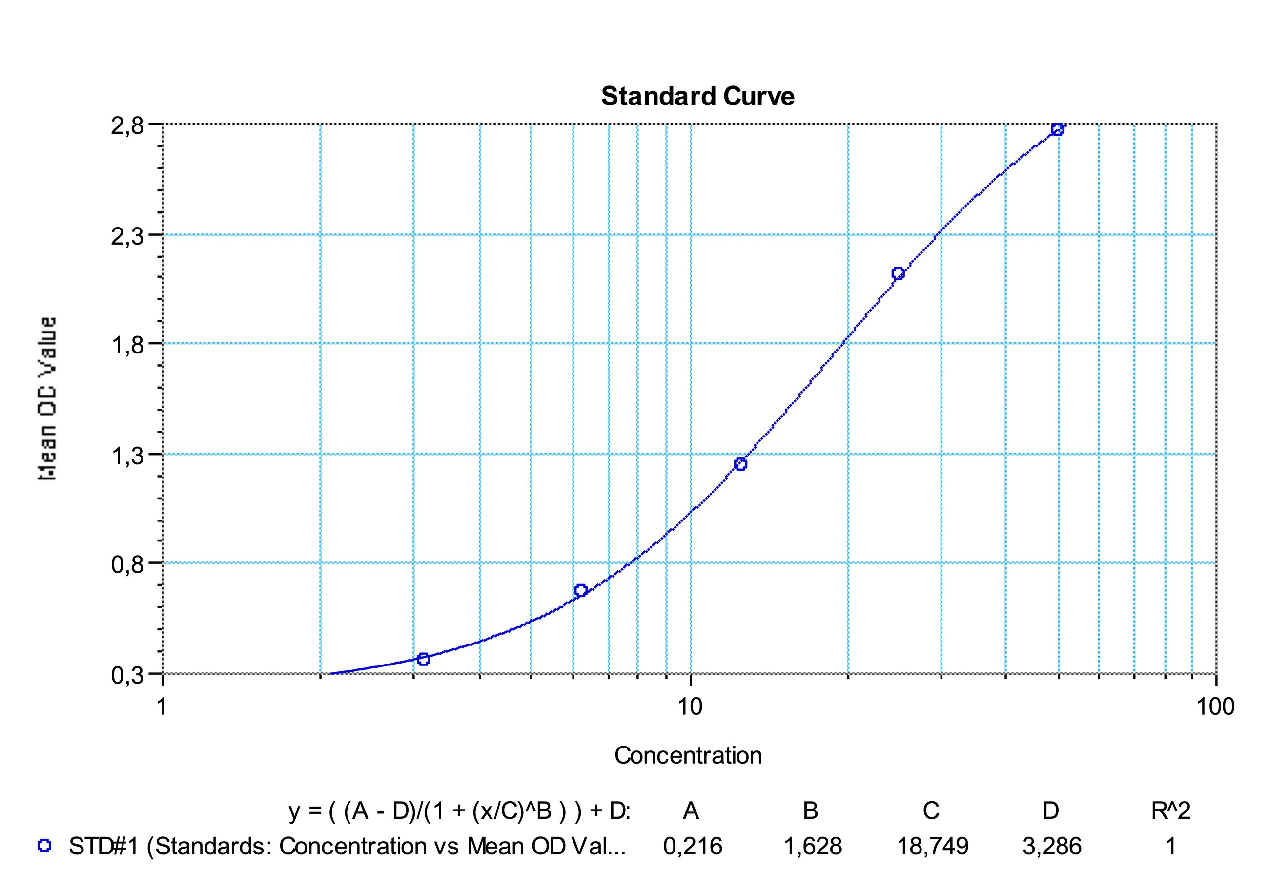 SHIKARI® S-ATNAT representative standard curve for illustrative purposes only