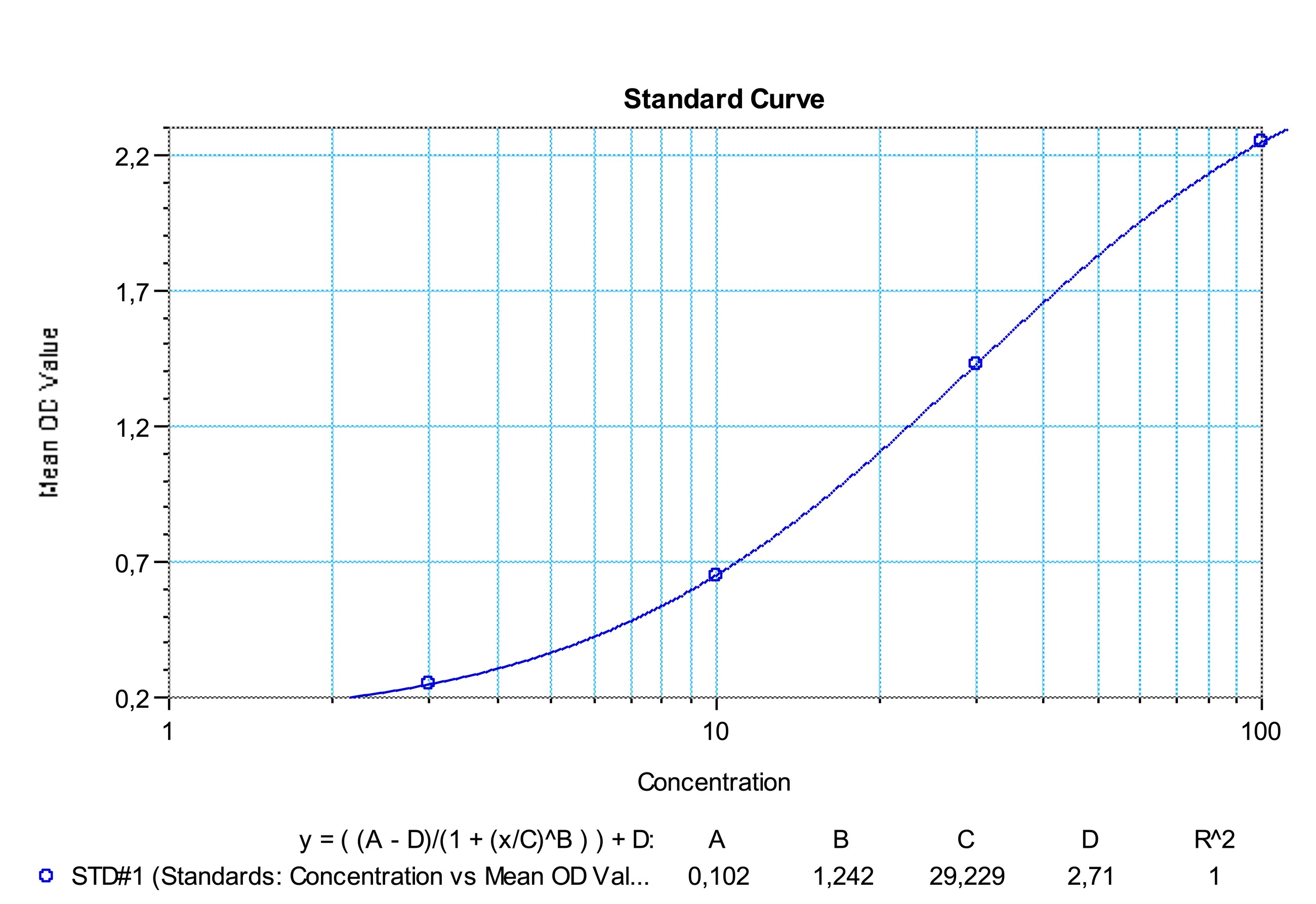 SHIKARI® Q-PAL representative standard curve for illustrative purposes only