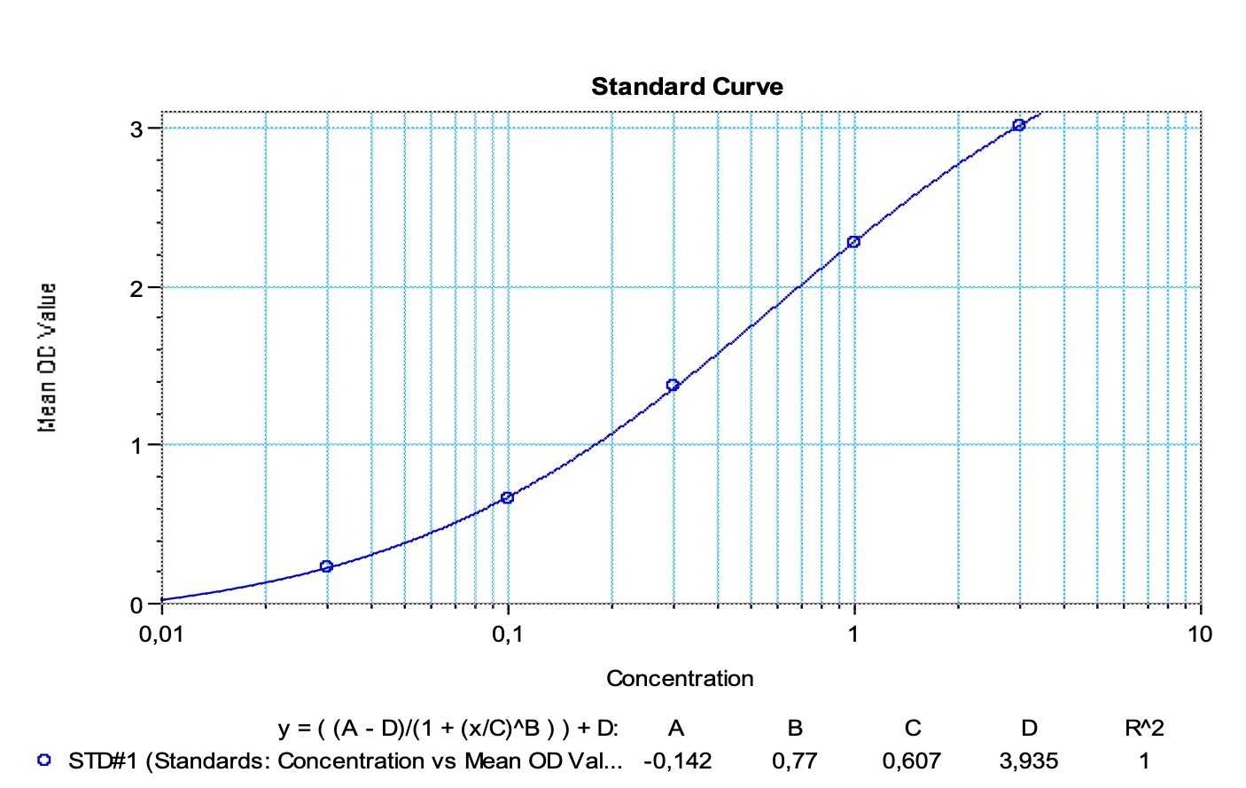 SHIKARI® Q-PER representative standard curve for illustrative purposes only