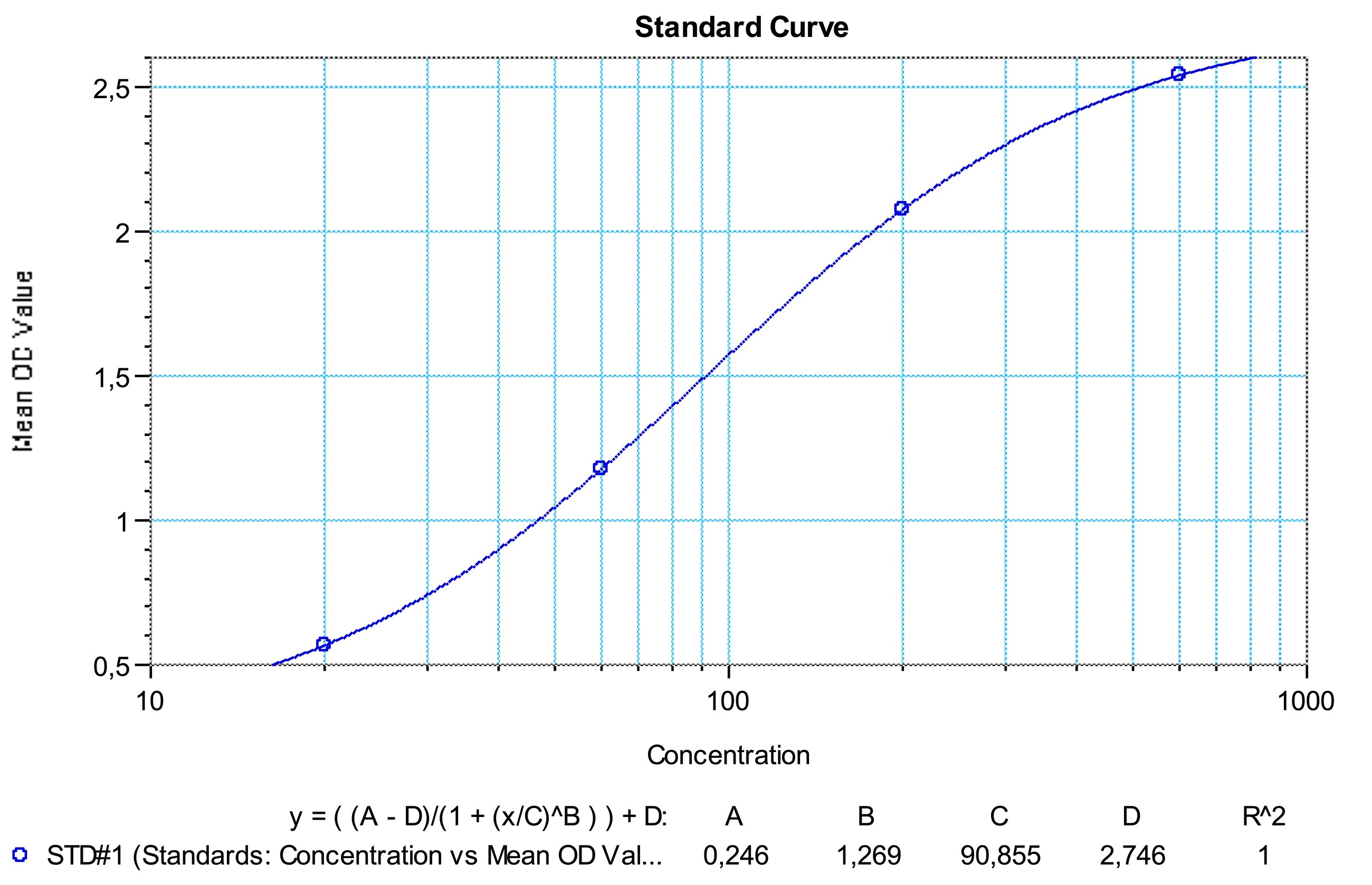 SHIKARI® Q-RAM representative standard curve for illustrative purposes only