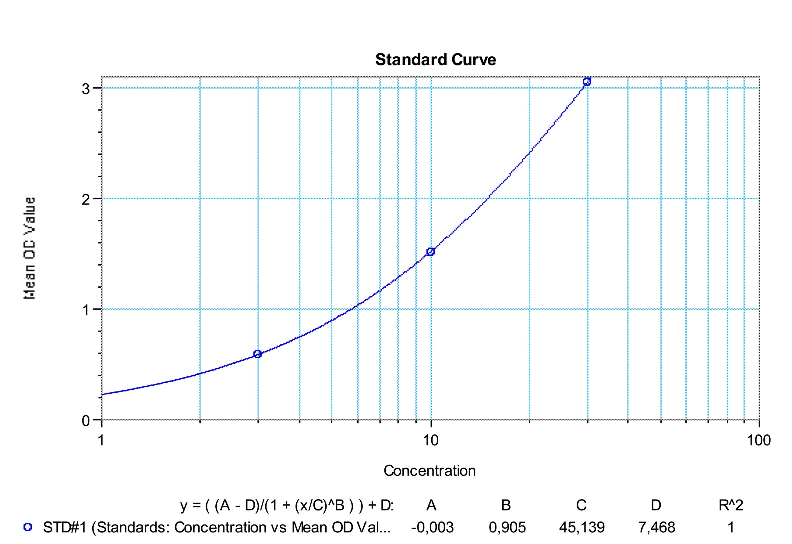 SHIKARI® Q-RAN representative standard curve for illustrative purposes only