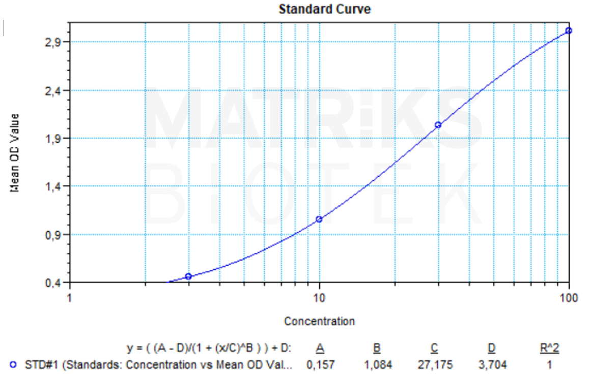 SHIKARI® Q-RITUX representative standard curve for illustrative purposes only