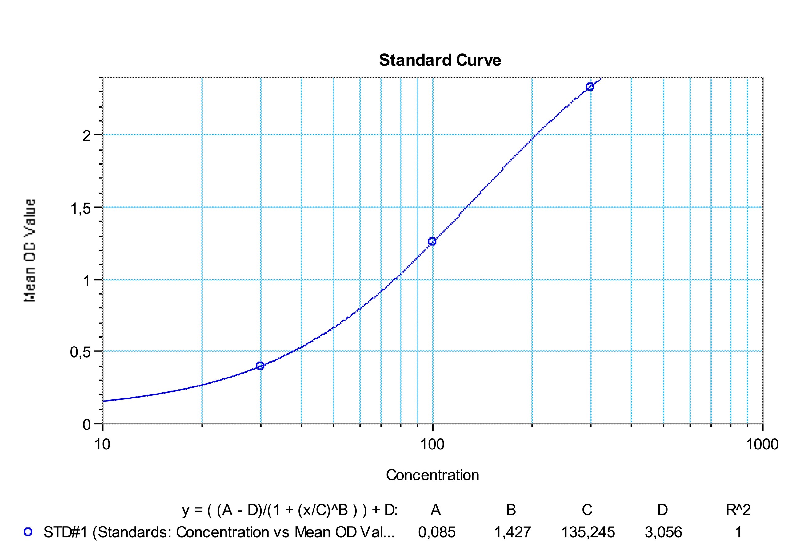 SHIKARI Q-ATE representative standard curve for illustrative purposes only