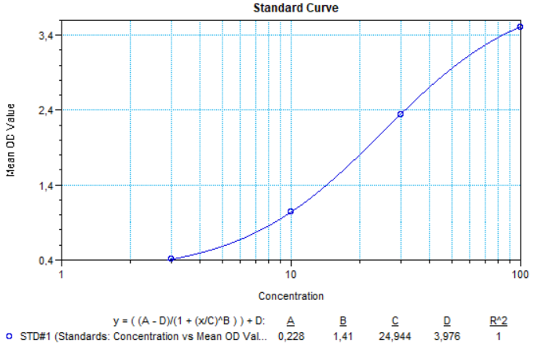 SHIKARI® Q-ENF representative standard curve for illustrative purposes only