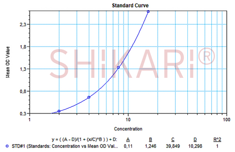 SHIKARI Q-IXE representative standard curve