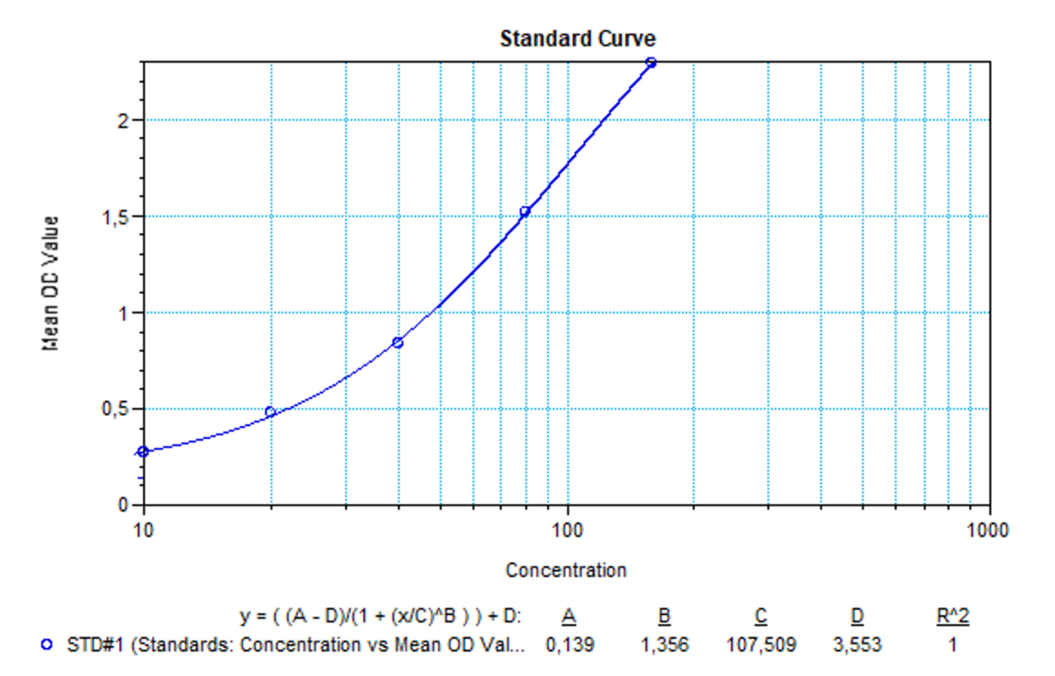 SHIKARI® S-ATV representative standard curve for illustrative purposes only