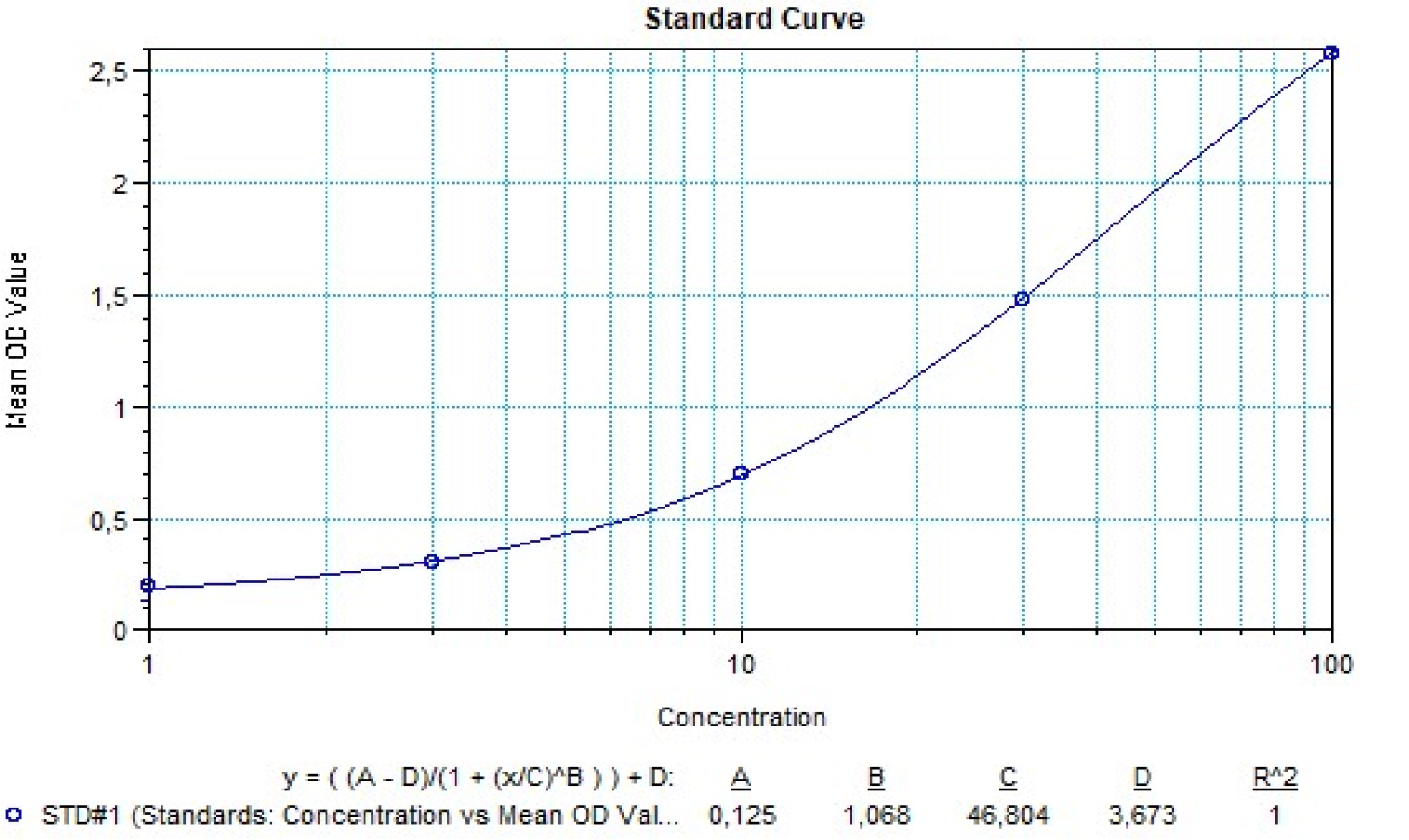 SHIKARI® QS-VEDO representative standard curve for illustrative purposes only